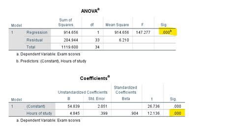 how to interpret regression results in spss|Simple Linear Regression in SPSS, Including Interpretation.